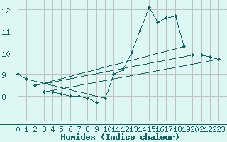 Courbe de l'humidex pour Pau (64)