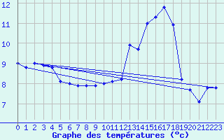 Courbe de tempratures pour Boviolles (55)