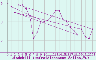 Courbe du refroidissement olien pour Diepholz