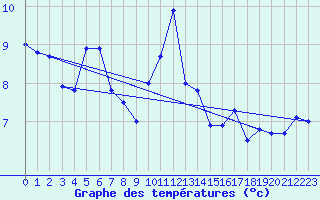 Courbe de tempratures pour Faaroesund-Ar