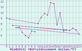 Courbe du refroidissement olien pour Sorcy-Bauthmont (08)