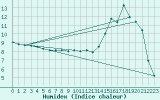 Courbe de l'humidex pour Buzenol (Be)