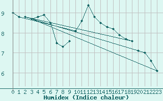 Courbe de l'humidex pour Lorient (56)