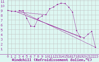 Courbe du refroidissement olien pour Saint-Girons (09)