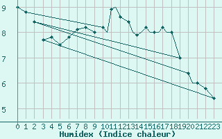 Courbe de l'humidex pour Svolvaer / Helle