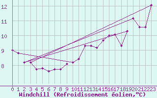 Courbe du refroidissement olien pour Korsnas Bredskaret