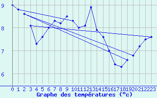 Courbe de tempratures pour Deidenberg (Be)