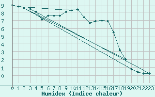 Courbe de l'humidex pour Rmering-ls-Puttelange (57)