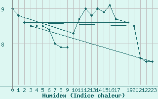 Courbe de l'humidex pour Retie (Be)