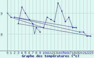 Courbe de tempratures pour Culdrose