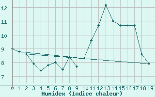 Courbe de l'humidex pour Blus (40)