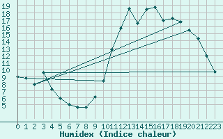 Courbe de l'humidex pour Almondbury (UK)