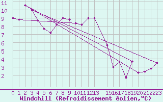 Courbe du refroidissement olien pour Capo Palinuro
