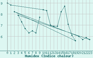 Courbe de l'humidex pour Kleiner Feldberg / Taunus