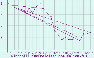 Courbe du refroidissement olien pour Skagsudde