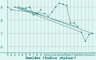 Courbe de l'humidex pour Wdenswil