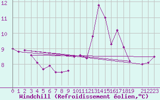 Courbe du refroidissement olien pour Besanon (25)