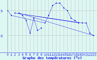 Courbe de tempratures pour Quiberon-Arodrome (56)
