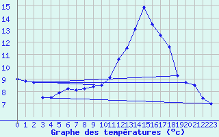 Courbe de tempratures pour Cornus (12)