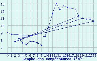 Courbe de tempratures pour Chassiron-Phare (17)