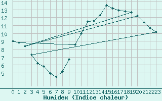 Courbe de l'humidex pour Carquefou (44)