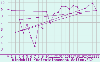 Courbe du refroidissement olien pour Saint Catherine