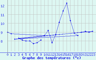 Courbe de tempratures pour Bulson (08)