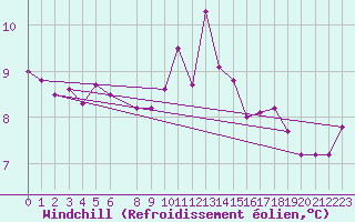 Courbe du refroidissement olien pour Tirgu Jiu
