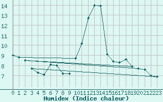 Courbe de l'humidex pour Avila - La Colilla (Esp)