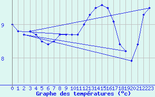 Courbe de tempratures pour Ploumanac
