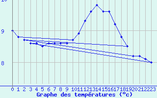 Courbe de tempratures pour Cazaux (33)