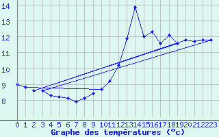 Courbe de tempratures pour Gruissan (11)