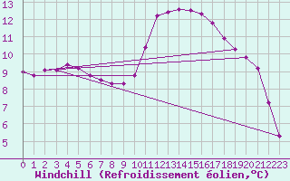 Courbe du refroidissement olien pour Lhospitalet (46)