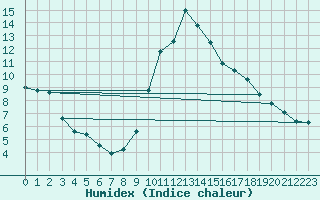 Courbe de l'humidex pour Turretot (76)