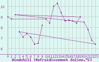 Courbe du refroidissement olien pour Bziers-Centre (34)