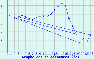Courbe de tempratures pour Lobbes (Be)