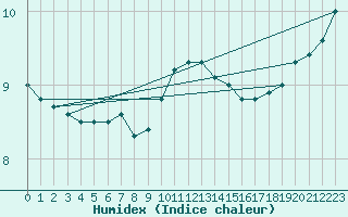 Courbe de l'humidex pour Cardinham