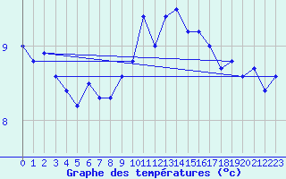 Courbe de tempratures pour Dundrennan