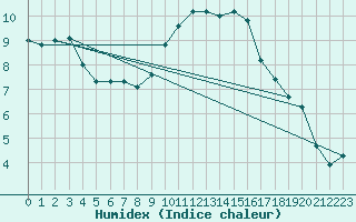 Courbe de l'humidex pour Ohlsbach