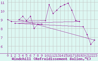 Courbe du refroidissement olien pour Caen (14)