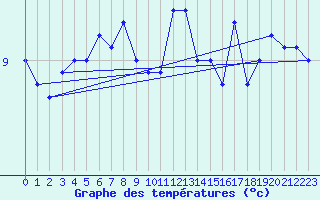 Courbe de tempratures pour Dieppe (76)