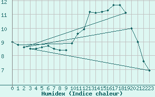 Courbe de l'humidex pour Tours (37)