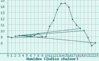 Courbe de l'humidex pour Orly (91)