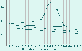 Courbe de l'humidex pour Loznica