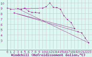 Courbe du refroidissement olien pour Lanvoc (29)