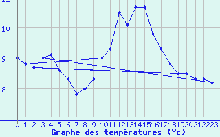 Courbe de tempratures pour Geisenheim