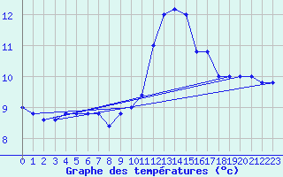 Courbe de tempratures pour Cap Mele (It)