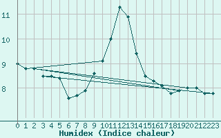 Courbe de l'humidex pour Leuchtturm Alte Weser