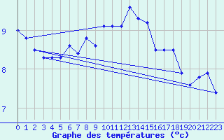 Courbe de tempratures pour Capel Curig