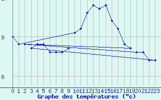 Courbe de tempratures pour Kernascleden (56)